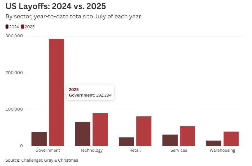 Graph comparing layoffs in 2024 with 2025