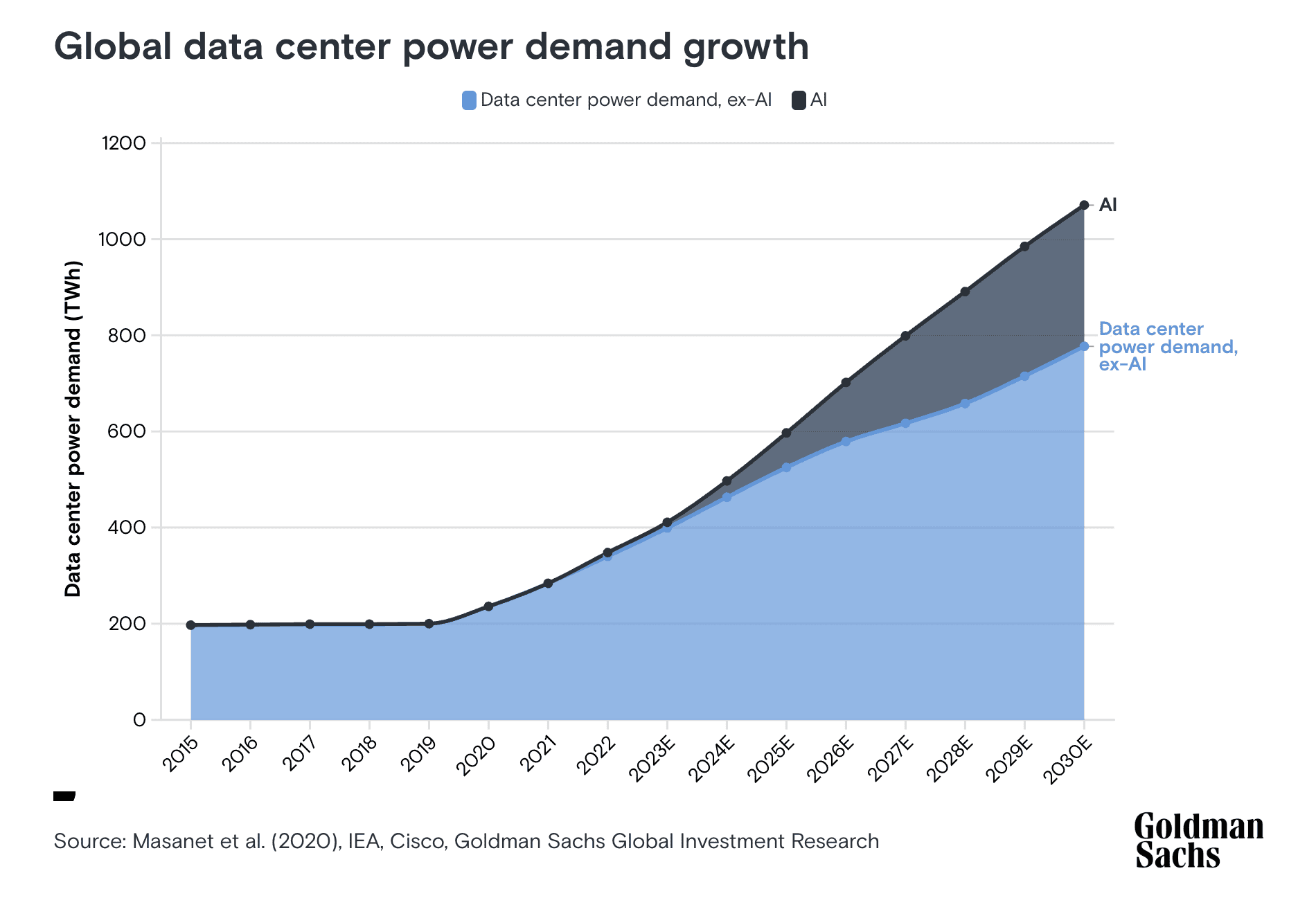 Projected growth of energy use for data centers