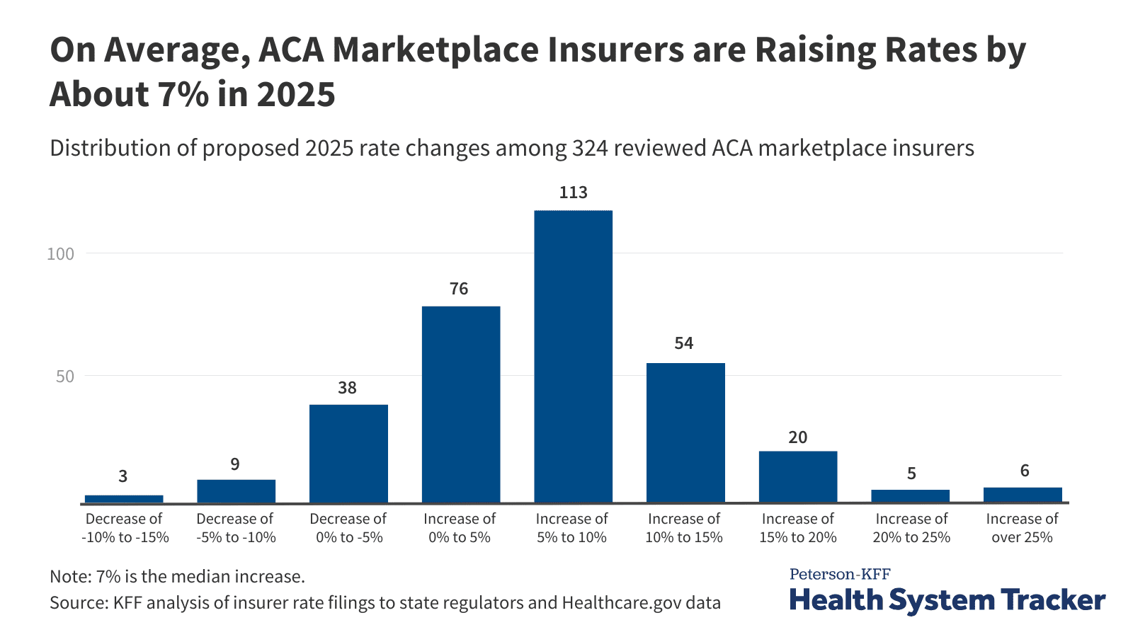 Chart of 2025 healthcare costs