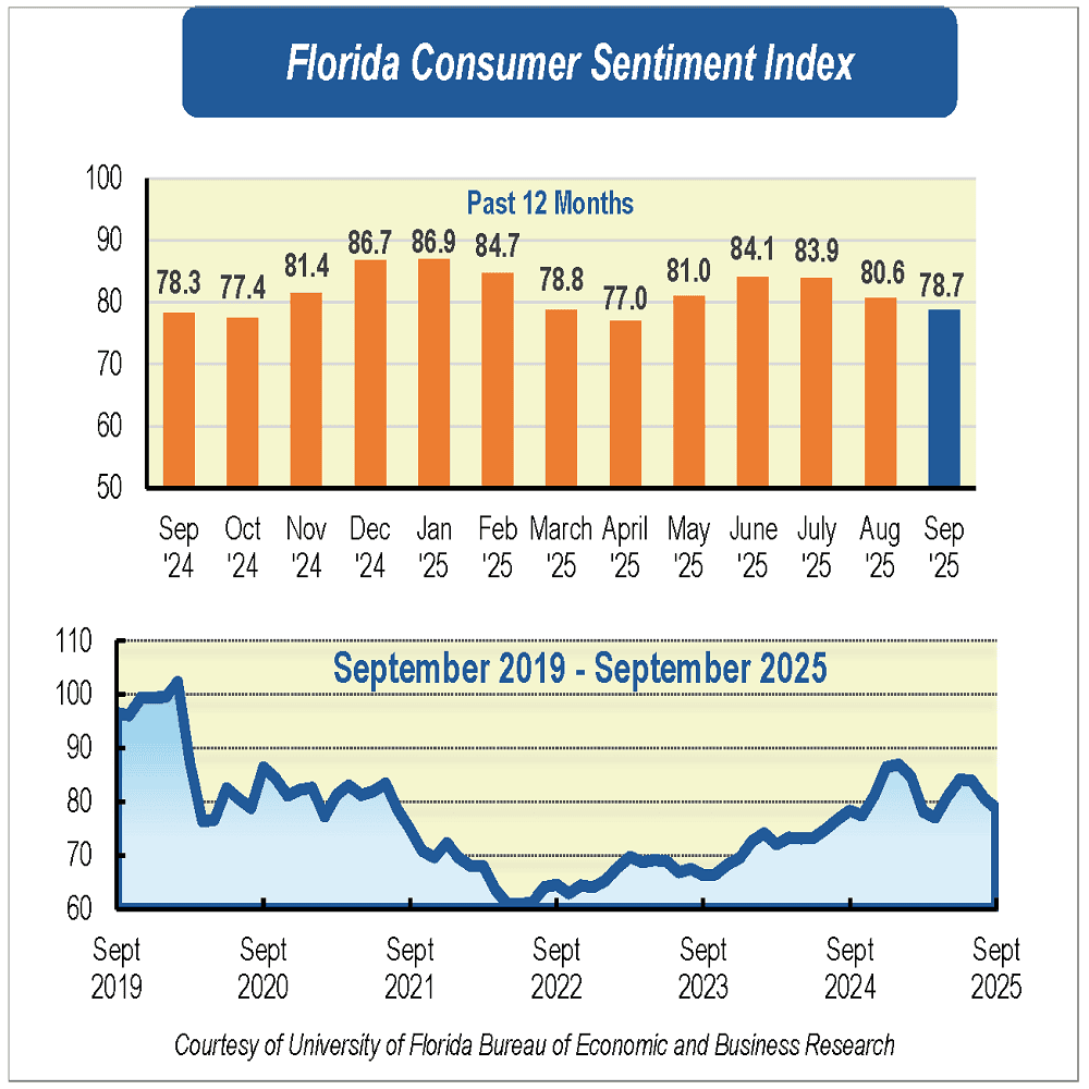 September Economic Confidence Survey Results