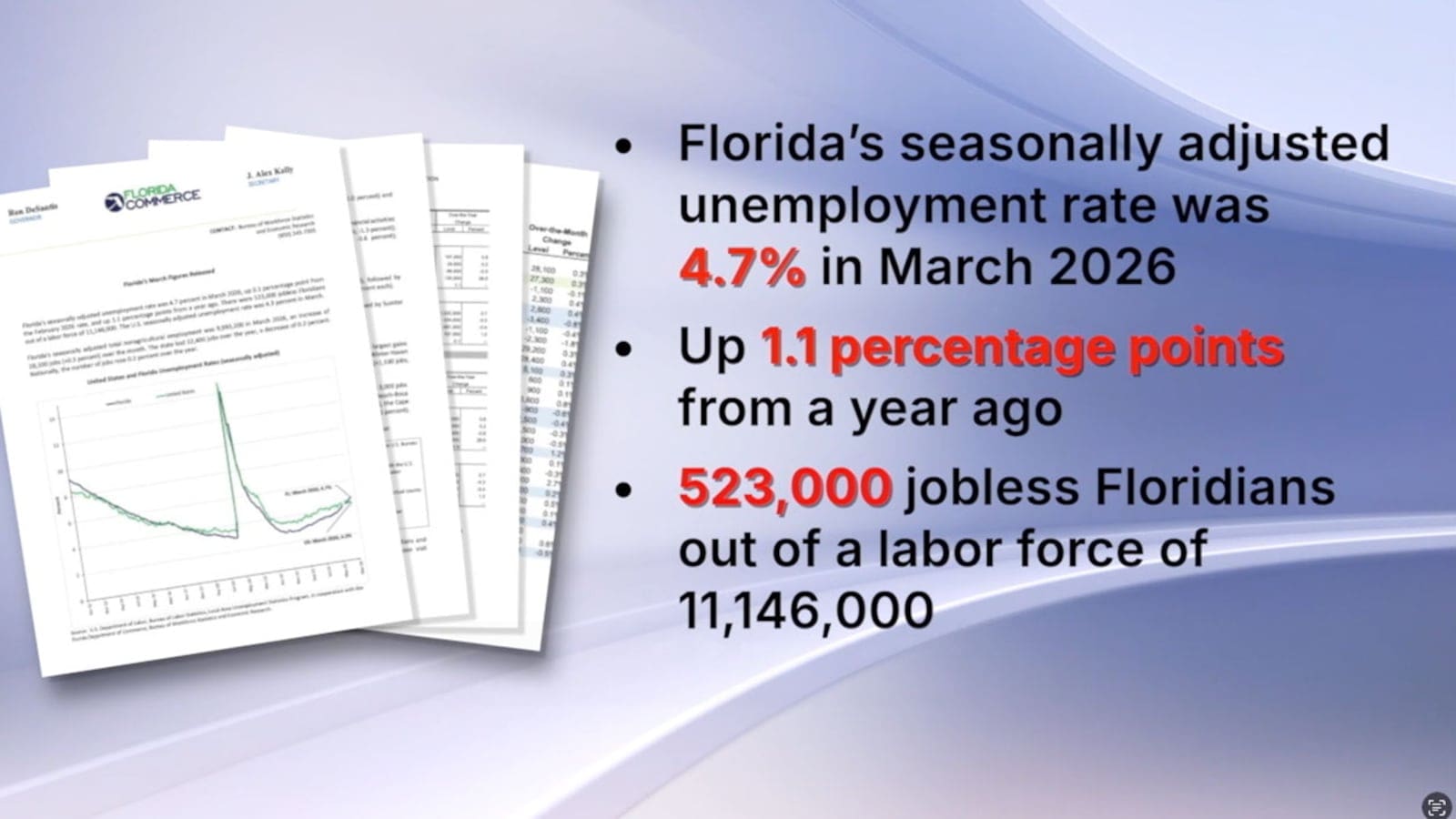 Statistics about Florida's unemployment rate in March 2026, which was 4.7%