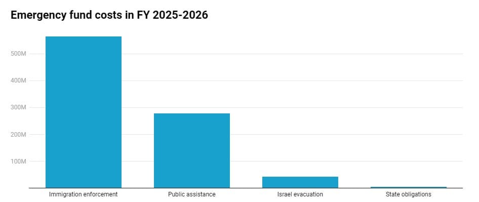 Graph identifying Florida Emergency Fund categories and spending